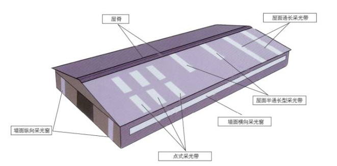 采光板技术支持设计考虑的因素图解